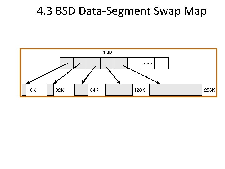 4. 3 BSD Data-Segment Swap Map 
