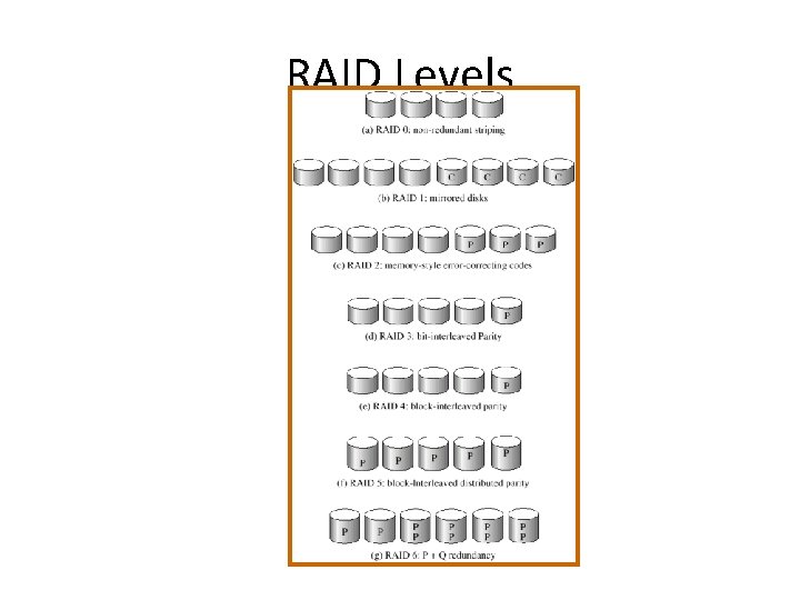 RAID Levels 