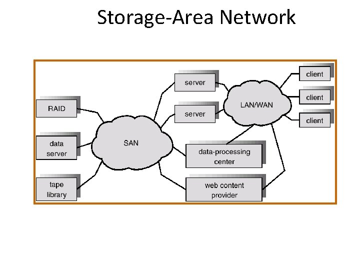 Storage-Area Network 