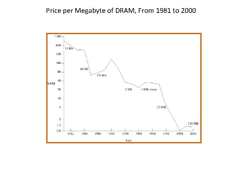 Price per Megabyte of DRAM, From 1981 to 2000 