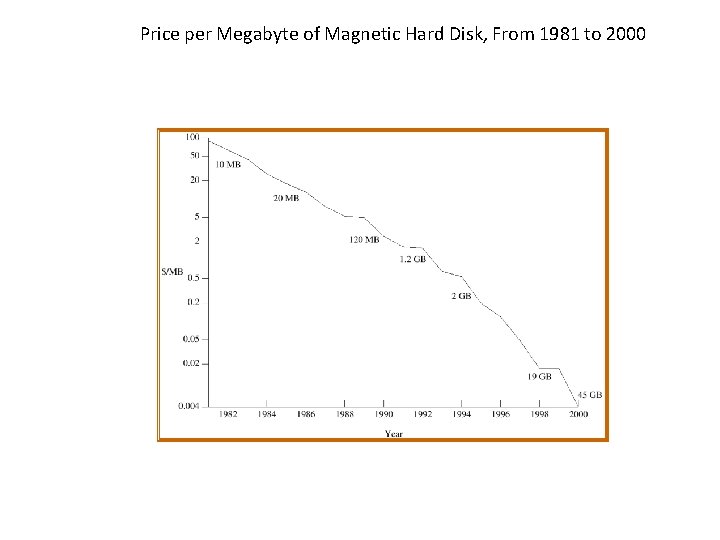 Price per Megabyte of Magnetic Hard Disk, From 1981 to 2000 