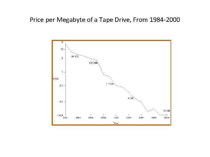 Price per Megabyte of a Tape Drive, From 1984 -2000 