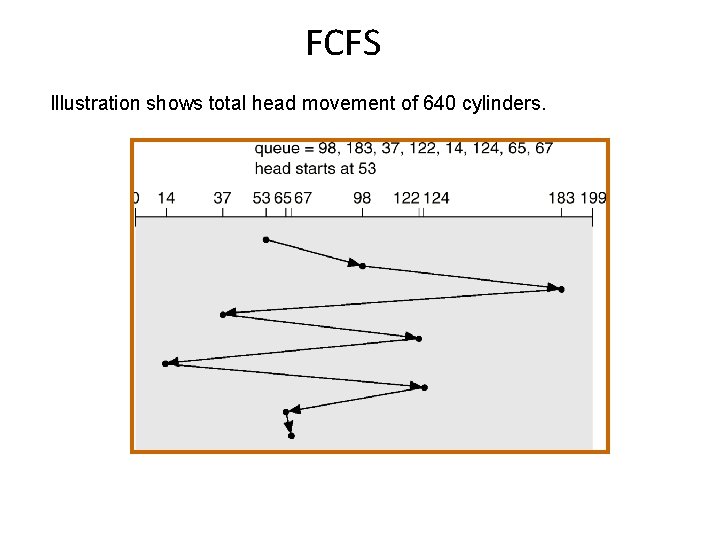 FCFS Illustration shows total head movement of 640 cylinders. 