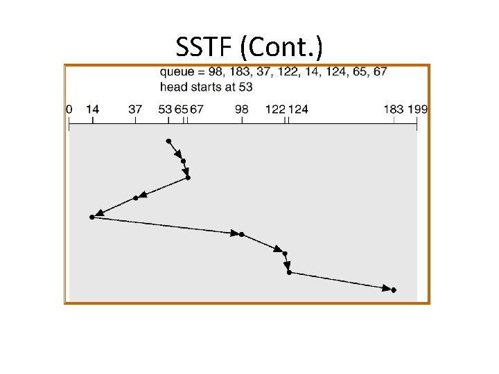 SSTF (Cont. ) 