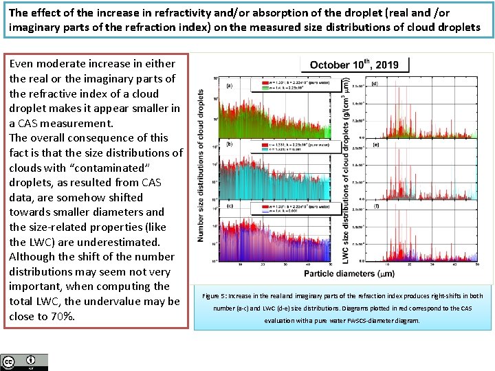 The effect of the increase in refractivity and/or absorption of the droplet (real and