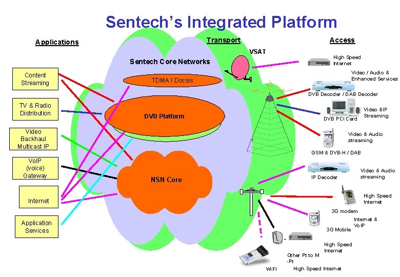 Sentech’s Integrated Platform Transport Applications Access VSAT Sentech Core Networks Content Streaming High Speed