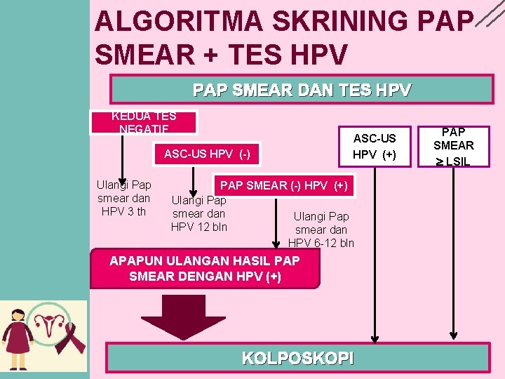 ALGORITMA SKRINING PAP SMEAR + TES HPV PAP SMEAR DAN TES HPV KEDUA TES