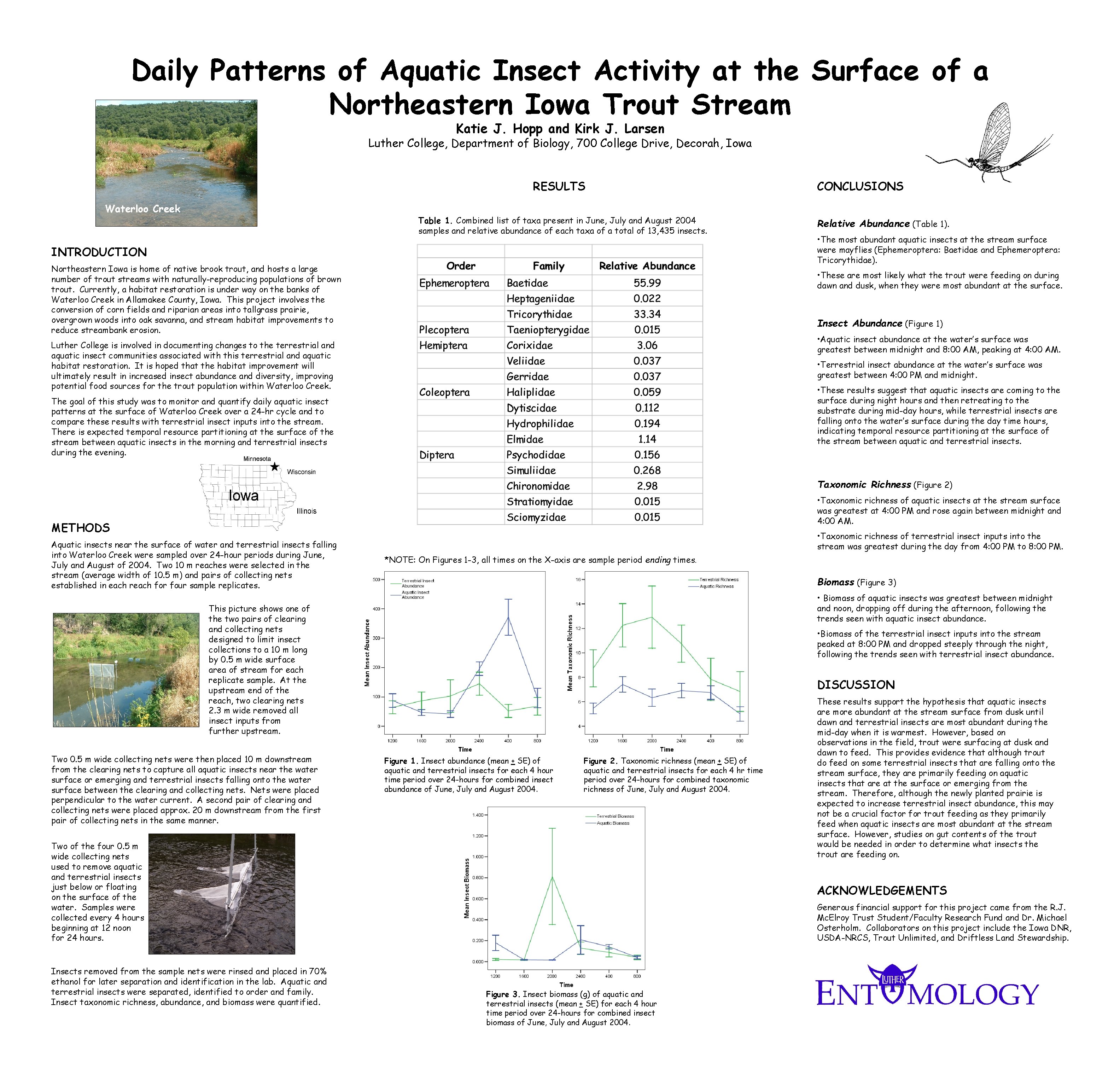 Daily Patterns of Aquatic Insect Activity at the Surface of a Northeastern Iowa Trout
