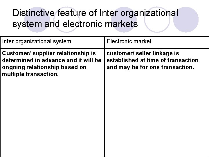 Distinctive feature of Inter organizational system and electronic markets Inter organizational system Electronic market