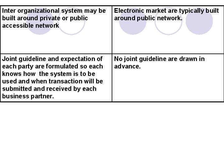 Inter organizational system may be built around private or public accessible network Electronic market