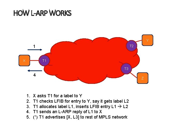 HOW L-ARP WORKS Y 1 T 2 T 1 X T 3 4 1.