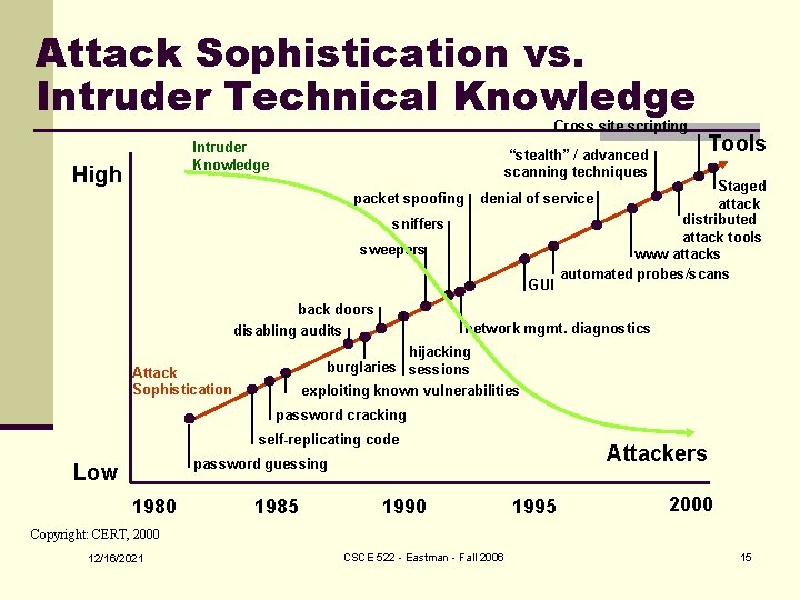 Attack Sophistication vs. Intruder Technical Knowledge Cross site scripting Intruder Knowledge High “stealth” /
