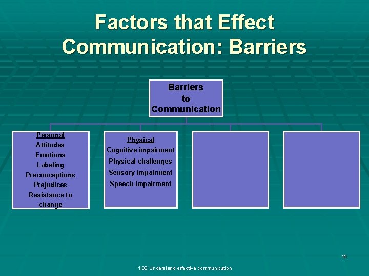 Factors that Effect Communication: Barriers to Communication Personal Attitudes Emotions Labeling Preconceptions Prejudices Resistance