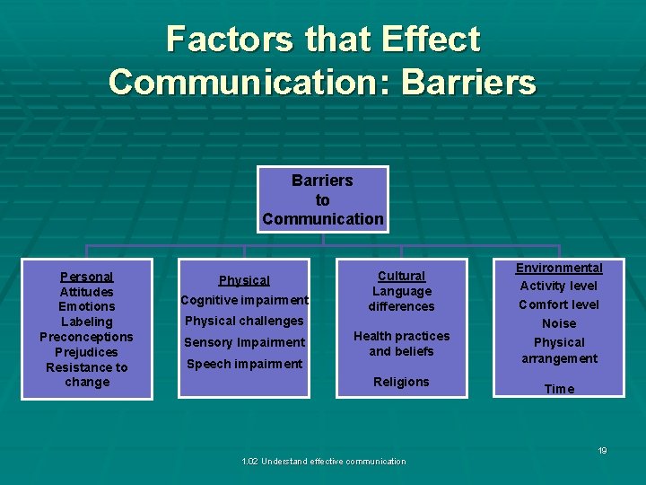 Factors that Effect Communication: Barriers to Communication Personal Attitudes Emotions Labeling Preconceptions Prejudices Resistance