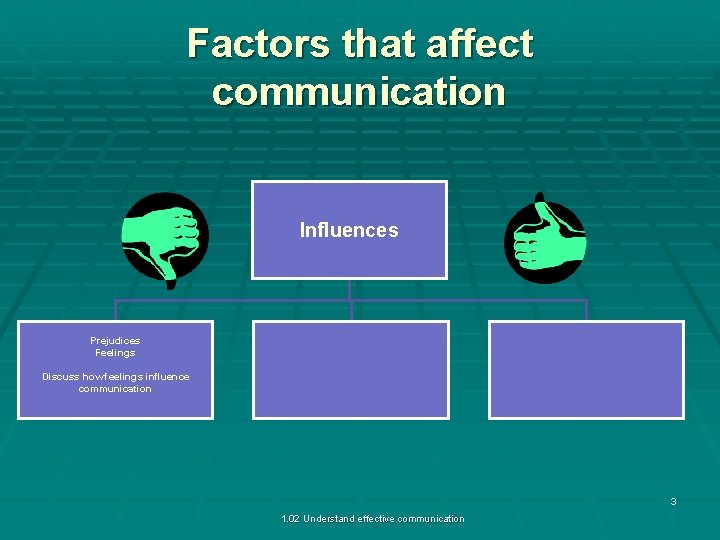 Factors that affect communication Influences Prejudices Feelings Discuss how feelings influence communication 3 1.