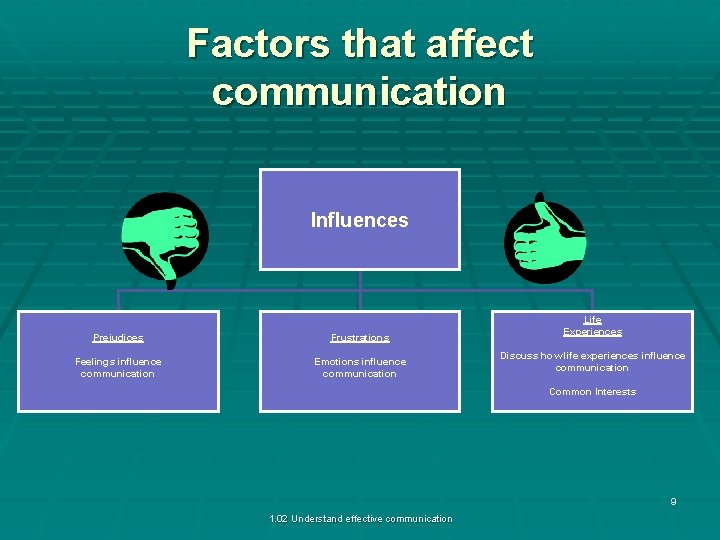 Factors that affect communication Influences Prejudices Frustrations Feelings influence communication Emotions influence communication Life