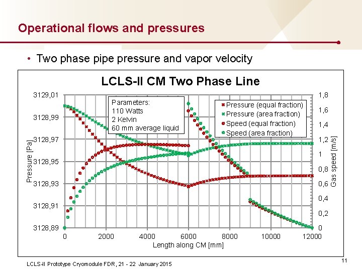 Operational flows and pressures • Two phase pipe pressure and vapor velocity LCLS-II CM