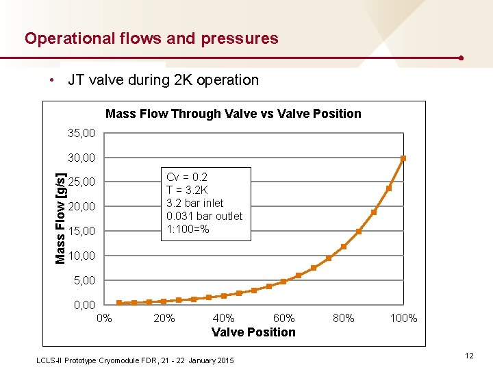 Operational flows and pressures • JT valve during 2 K operation Mass Flow Through
