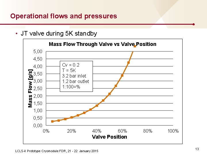 Operational flows and pressures • JT valve during 5 K standby Mass Flow Through