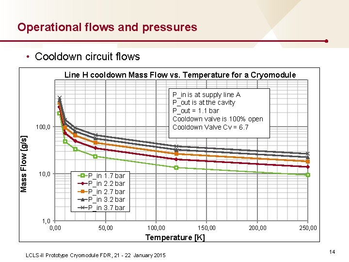 Operational flows and pressures • Cooldown circuit flows Line H cooldown Mass Flow vs.