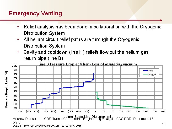 Emergency Venting Pressure Drop to Relief [%] • Relief analysis has been done in