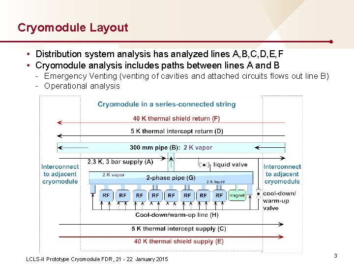 Cryomodule Layout • Distribution system analysis has analyzed lines A, B, C, D, E,