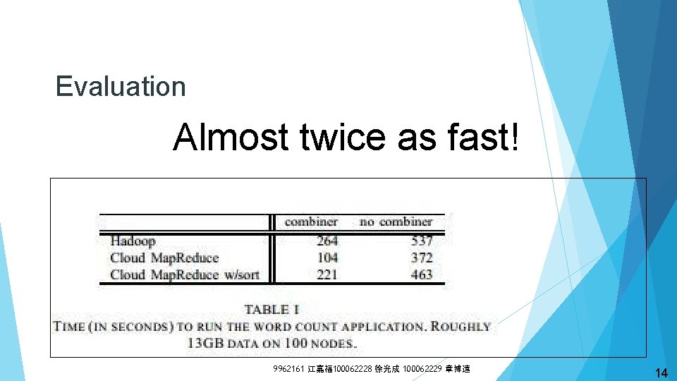 Evaluation Almost twice as fast! 9962161 江嘉福 100062228 徐光成 100062229 章博遠 14 