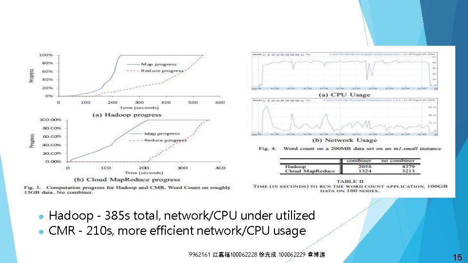 Evaluation ● Hadoop - 385 s total, network/CPU under utilized ● CMR - 210