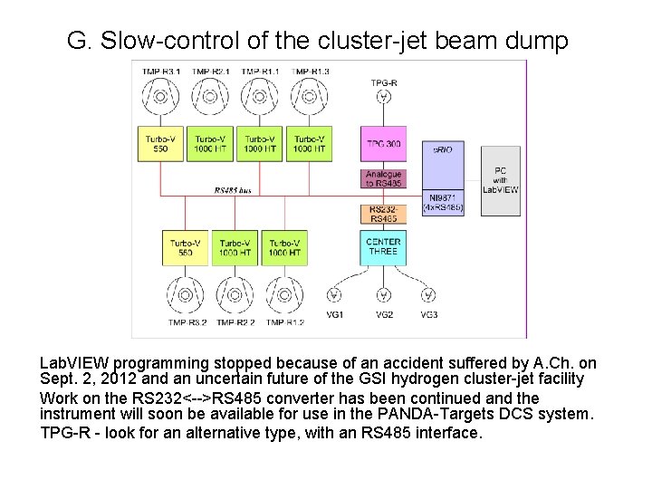 G. Slow-control of the cluster-jet beam dump Lab. VIEW programming stopped because of an