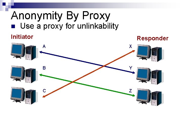 Anonymity By Proxy n Use a proxy for unlinkability Initiator Responder A X B