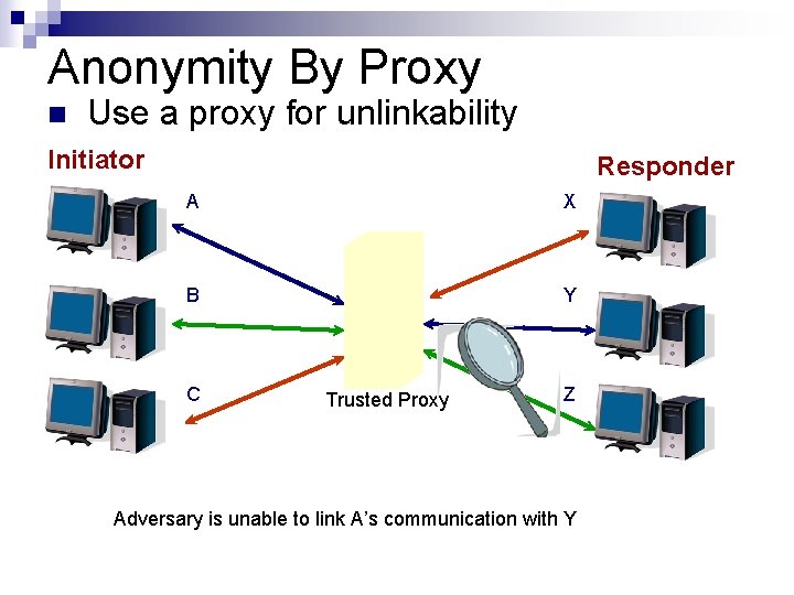 Anonymity By Proxy n Use a proxy for unlinkability Initiator Responder A X B