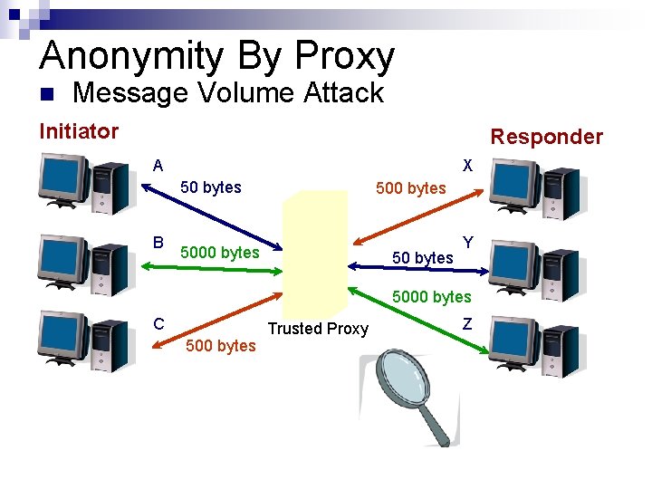 Anonymity By Proxy n Message Volume Attack Initiator Responder A X 50 bytes B