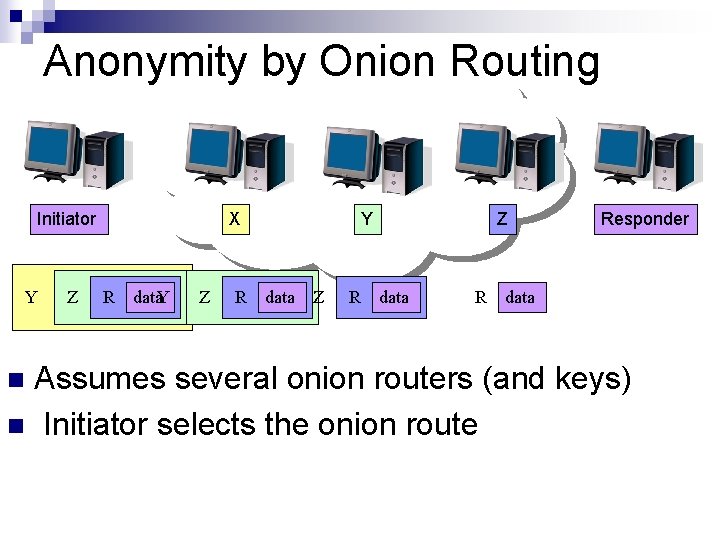 Anonymity by Onion Routing Initiator Y Z X R data. Y Z R Y