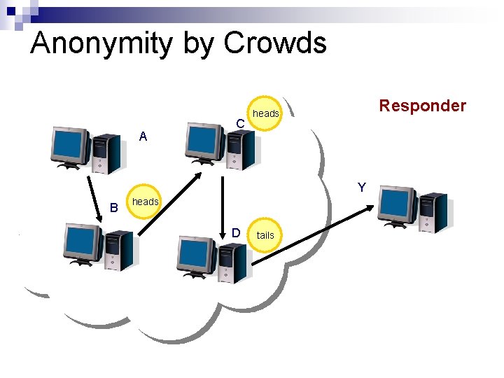 Anonymity by Crowds A C Responder heads Y B heads D tails 