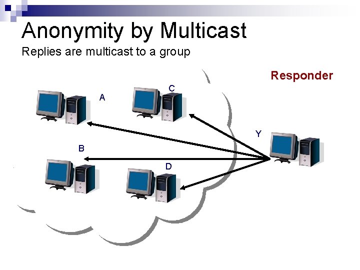 Anonymity by Multicast Replies are multicast to a group Responder A C Y B