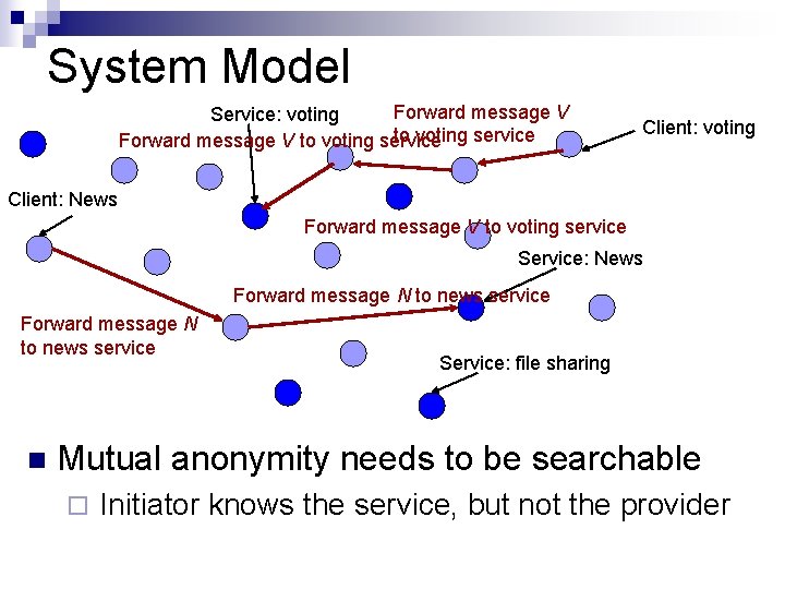 System Model Forward message V Service: voting to voting service Forward message V to