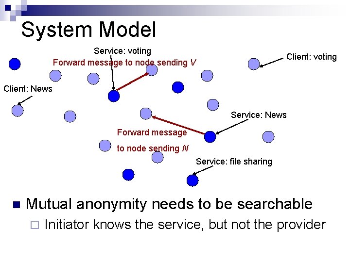 System Model Service: voting Forward message to node sending V Client: voting Client: News