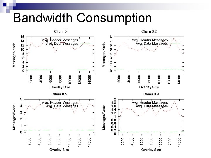 Bandwidth Consumption 