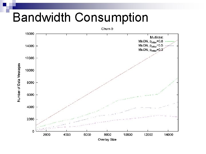 Bandwidth Consumption 