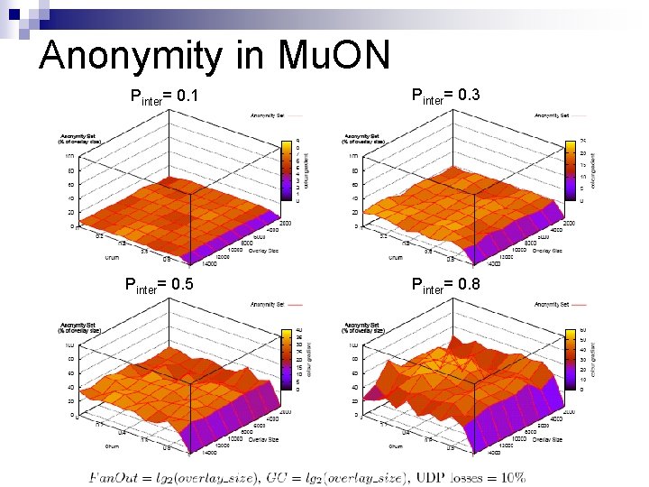 Anonymity in Mu. ON Pinter= 0. 1 Pinter= 0. 5 Pinter= 0. 3 Pinter=