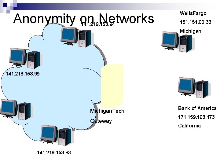 Anonymity on Networks 141. 219. 153. 94 Wells. Fargo 151. 88. 33 Michigan 141.