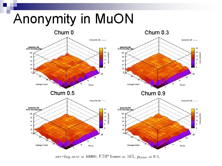 Anonymity in Mu. ON Churn 0. 5 Churn 0. 3 Churn 0. 9 