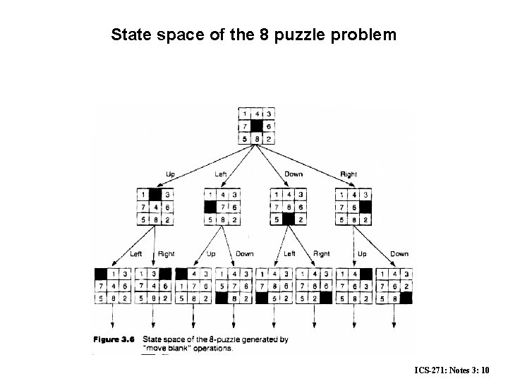 State space of the 8 puzzle problem ICS-271: Notes 3: 10 