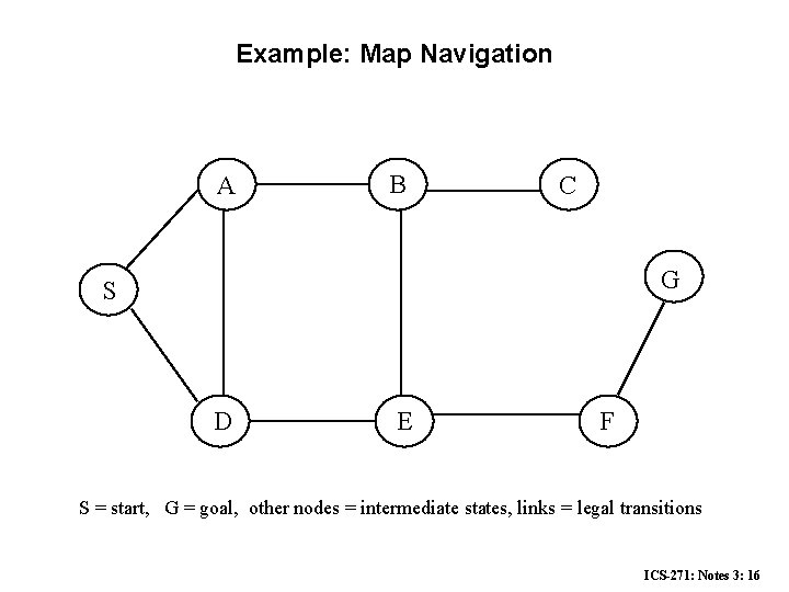 Example: Map Navigation A B C G S D E F S = start,