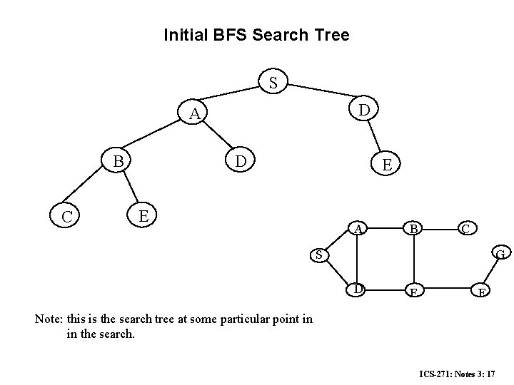 Initial BFS Search Tree S D A D B C E E A B