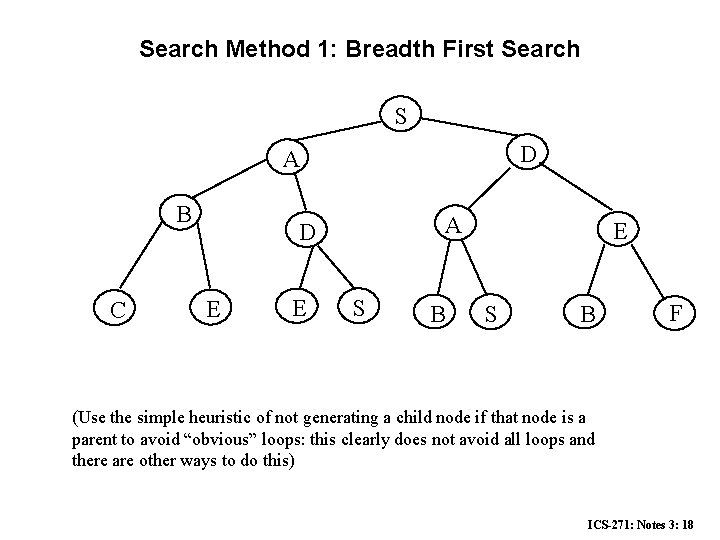 Search Method 1: Breadth First Search S D A B C A D E