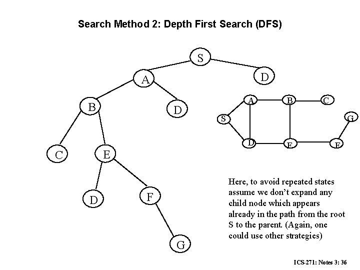 Search Method 2: Depth First Search (DFS) S D A B D A E