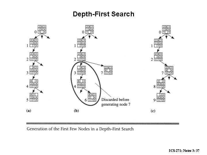 Depth-First Search ICS-271: Notes 3: 37 