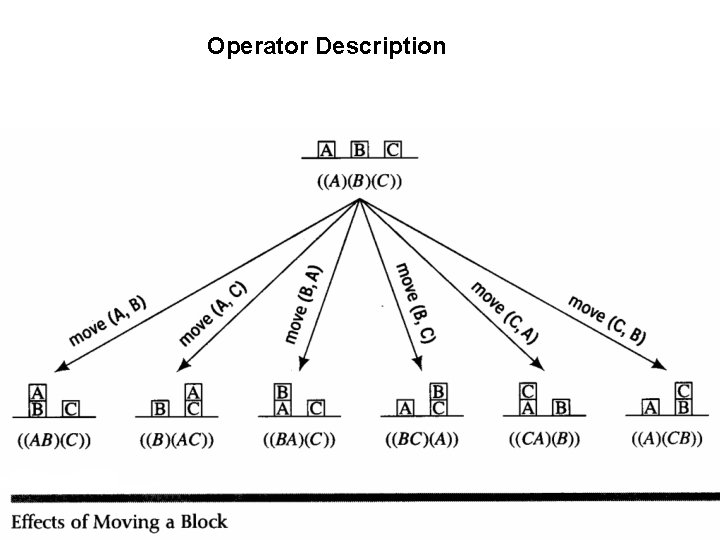 Operator Description ICS-271: Notes 3: 4 