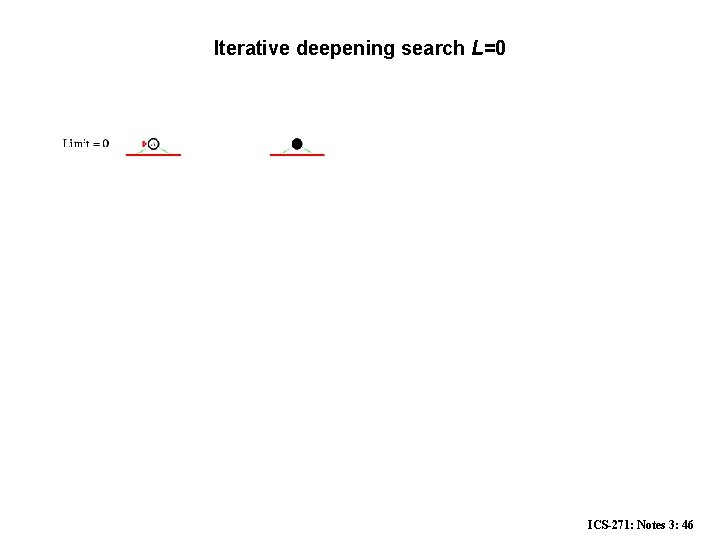 Iterative deepening search L=0 ICS-271: Notes 3: 46 